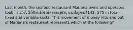 Last month, the seafood restaurant Mariana owns and operates took in 157,350 in total receipts, and spent142, 575 in total fixed and variable costs. This movement of money into and out of Mariana's restaurant represents which of the following?