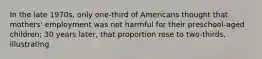 In the late 1970s, only one-third of Americans thought that mothers' employment was not harmful for their preschool-aged children; 30 years later, that proportion rose to two-thirds, illustrating