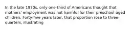 In the late 1970s, only one-third of Americans thought that mothers' employment was not harmful for their preschool-aged children. Forty-five years later, that proportion rose to three-quarters, illustrating