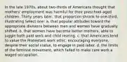 In the late 1970s, about two-thirds of Americans thought that mothers' employment was harmful for their preschool-aged children. Thirty years later, that proportion shrank to one-third, illustrating Select one: a. that popular attitudes toward the appropriate divisions between men and women have gradually shifted. b. that women have become better mothers, able to juggle both paid work and child rearing. c. that Americans tend to value the Protestant work ethic, encouraging everyone, despite their social status, to engage in paid labor. d. the limits of the feminist movement, which failed to make care work a waged occupation.