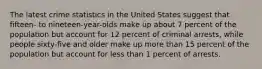 The latest crime statistics in the United States suggest that fifteen- to nineteen-year-olds make up about 7 percent of the population but account for 12 percent of criminal arrests, while people sixty-five and older make up more than 15 percent of the population but account for less than 1 percent of arrests.