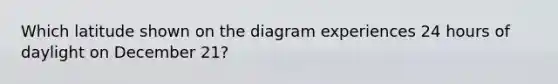 Which latitude shown on the diagram experiences 24 hours of daylight on December 21?
