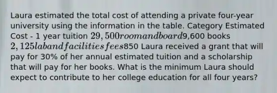 Laura estimated the total cost of attending a private four-year university using the information in the table. Category Estimated Cost - 1 year tuition 29,500 room and board9,600 books 2,125 lab and facilities fees850 Laura received a grant that will pay for 30% of her annual estimated tuition and a scholarship that will pay for her books. What is the minimum Laura should expect to contribute to her college education for all four years?