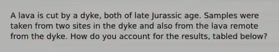 A lava is cut by a dyke, both of late Jurassic age. Samples were taken from two sites in the dyke and also from the lava remote from the dyke. How do you account for the results, tabled below?