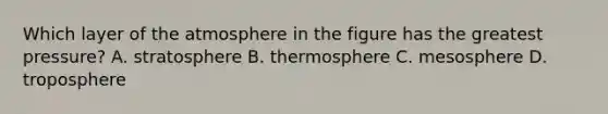 Which layer of the atmosphere in the figure has the greatest pressure? A. stratosphere B. thermosphere C. mesosphere D. troposphere