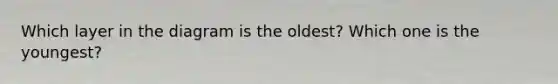 Which layer in the diagram is the oldest? Which one is the youngest?