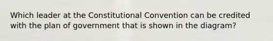 Which leader at the Constitutional Convention can be credited with the plan of government that is shown in the diagram?