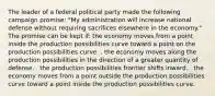 The leader of a federal political party made the following campaign promise: "My administration will increase national defense without requiring sacrifices elsewhere in the economy." The promise can be kept if: the economy moves from a point inside the production possibilities curve toward a point on the production possibilities curve. . the economy moves along the production possibilities in the direction of a greater quantity of defense. . the production possibilities frontier shifts inward. . the economy moves from a point outside the production possibilities curve toward a point inside the production possibilities curve.