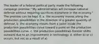 The leader of a federal political party made the following campaign promise: "My administration will increase national defense without requiring sacrifices elsewhere in the economy." The promise can be kept if: a. the economy moves along the production possibilities in the direction of a greater quantity of defense. b. the economy moves from a point inside the production possibilities curve toward a point on the production possibilities curve. c. the production possibilities frontier shifts outward due to an improvement in technology. d. either b) or c) occurs, but not as a result of a)