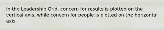 In the Leadership Grid, concern for results is plotted on the vertical axis, while concern for people is plotted on the horizontal axis.