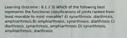 Learning Outcome:: 8.1.2 3) Which of the following best represents the functional classifications of joints ranked from least movable to most movable? A) synarthrosis, diarthrosis, amphiarthrosis B) amphiarthrosis, synarthrosis, diarthrosis C) diarthrosis, synarthrosis, amphiarthrosis D) synarthrosis, amphiarthrosis, diarthrosis