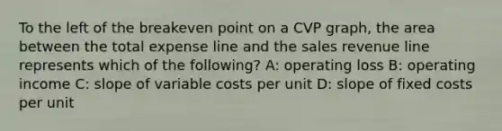 To the left of the breakeven point on a CVP graph, the area between the total expense line and the sales revenue line represents which of the following? A: operating loss B: operating income C: slope of variable costs per unit D: slope of fixed costs per unit