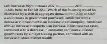 Left Decrease Right Increase AD2 AD1 Refer to Exhibit 22-1. Which of the following would be illustrated by a shift in aggregate demand from AD0 to AD2? a.an increase in government purchases, combined with a decrease in investment b.an increase in consumption, combined with an increase in exports c.an increase in business tax rates, combined with a decrease in consumer confidence d.faster growth rates by a major trading partner, combined with an increase in stock market wealth