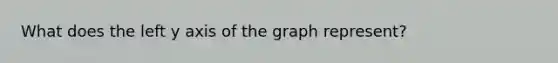 What does the left y axis of the graph represent?