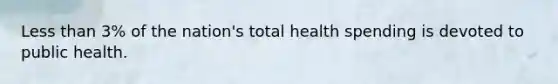 Less than 3% of the nation's total health spending is devoted to public health.