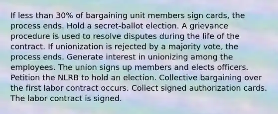 If less than 30% of bargaining unit members sign cards, the process ends. Hold a secret-ballot election. A grievance procedure is used to resolve disputes during the life of the contract. If unionization is rejected by a majority vote, the process ends. Generate interest in unionizing among the employees. The union signs up members and elects officers. Petition the NLRB to hold an election. Collective bargaining over the first labor contract occurs. Collect signed authorization cards. The labor contract is signed.