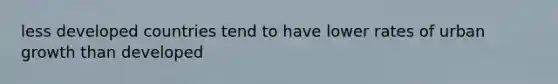 less developed countries tend to have lower rates of urban growth than developed