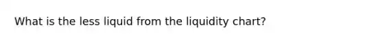 What is the less liquid from the liquidity chart?