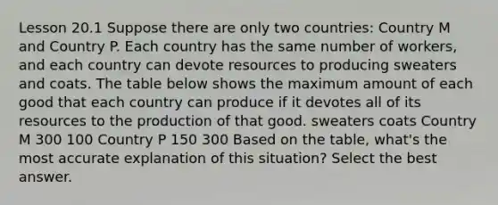 Lesson 20.1 Suppose there are only two countries: Country M and Country P. Each country has the same number of workers, and each country can devote resources to producing sweaters and coats. The table below shows the maximum amount of each good that each country can produce if it devotes all of its resources to the production of that good. sweaters coats Country M 300 100 Country P 150 300 Based on the table, what's the most accurate explanation of this situation? Select the best answer.