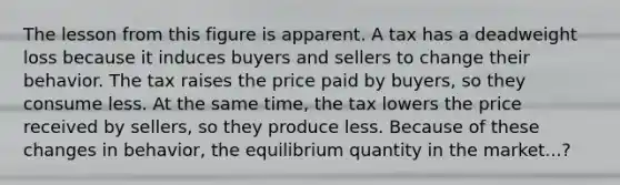 The lesson from this figure is apparent. A tax has a deadweight loss because it induces buyers and sellers to change their behavior. The tax raises the price paid by buyers, so they consume less. At the same time, the tax lowers the price received by sellers, so they produce less. Because of these changes in behavior, the equilibrium quantity in the market...?