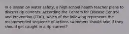 In a lesson on water safety, a high school health teacher plans to discuss rip currents. According the Centers for Disease Control and Prevention (CDC), which of the following represents the recommended sequence of actions swimmers should take if they should get caught in a rip current?