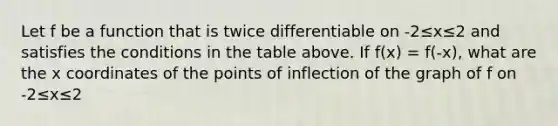 Let f be a function that is twice differentiable on -2≤x≤2 and satisfies the conditions in the table above. If f(x) = f(-x), what are the x coordinates of the points of inflection of the graph of f on -2≤x≤2