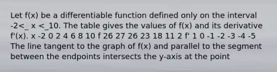 Let f(x) be a differentiable function defined only on the interval -2<_ x <_10. The table gives the values of f(x) and its derivative f'(x). x -2 0 2 4 6 8 10 f 26 27 26 23 18 11 2 f' 1 0 -1 -2 -3 -4 -5 The line tangent to the graph of f(x) and parallel to the segment between the endpoints intersects the y-axis at the point