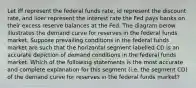 Let iff represent the federal funds rate, id represent the discount rate, and iioer represent the interest rate the Fed pays banks on their excess reserve balances at the Fed. The diagram below illustrates the demand curve for reserves in the federal funds market. Suppose prevailing conditions in the federal funds market are such that the horizontal segment labelled CD is an accurate depiction of demand conditions in the federal funds market. Which of the following statements is the most accurate and complete explanation for this segment (i.e. the segment CD) of the demand curve for reserves in the federal funds market?