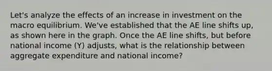 Let's analyze the effects of an increase in investment on the macro equilibrium. We've established that the AE line shifts up, as shown here in the graph. Once the AE line shifts, but before national income (Y) adjusts, what is the relationship between aggregate expenditure and national income?