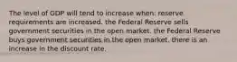 The level of GDP will tend to increase when: reserve requirements are increased. the Federal Reserve sells government securities in the open market. the Federal Reserve buys government securities in the open market. there is an increase in the discount rate.