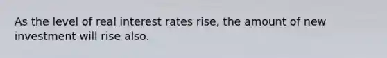 As the level of real interest rates rise, the amount of new investment will rise also.