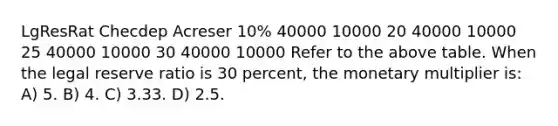 LgResRat Checdep Acreser 10% 40000 10000 20 40000 10000 25 40000 10000 30 40000 10000 Refer to the above table. When the legal reserve ratio is 30 percent, the monetary multiplier is: A) 5. B) 4. C) 3.33. D) 2.5.