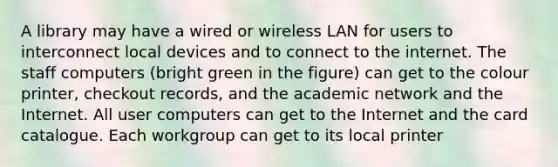 A library may have a wired or wireless LAN for users to interconnect local devices and to connect to the internet. The staff computers (bright green in the figure) can get to the colour printer, checkout records, and the academic network and the Internet. All user computers can get to the Internet and the card catalogue. Each workgroup can get to its local printer