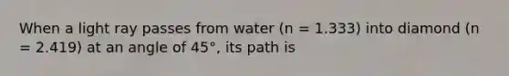 When a light ray passes from water (n = 1.333) into diamond (n = 2.419) at an angle of 45°, its path is