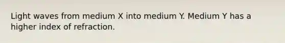 Light waves from medium X into medium Y. Medium Y has a higher index of refraction.