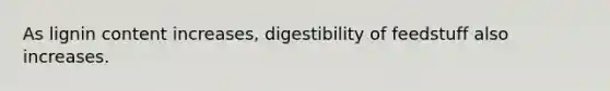 As lignin content increases, digestibility of feedstuff also increases.