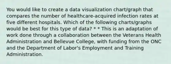 You would like to create a data visualization chart/graph that compares the number of healthcare-acquired infection rates at five different hospitals. Which of the following charts/graphs would be best for this type of data? * * This is an adaptation of work done through a collaboration between the Veterans Health Administration and Bellevue College, with funding from the ONC and the Department of Labor's Employment and Training Administration.