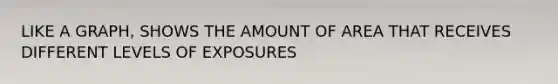 LIKE A GRAPH, SHOWS THE AMOUNT OF AREA THAT RECEIVES DIFFERENT LEVELS OF EXPOSURES