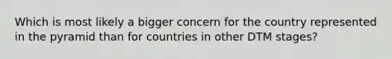 Which is most likely a bigger concern for the country represented in the pyramid than for countries in other DTM stages?