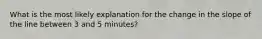 What is the most likely explanation for the change in the slope of the line between 3 and 5 minutes?