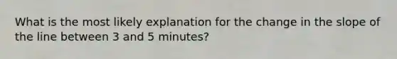 What is the most likely explanation for the change in the slope of the line between 3 and 5 minutes?