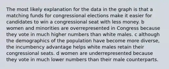 The most likely explanation for the data in the graph is that a matching funds for congressional elections make it easier for candidates to win a congressional seat with less money. b women and minorities are overrepresented in Congress because they vote in much higher numbers than white males. c although the demographics of the population have become more diverse, the incumbency advantage helps white males retain their congressional seats. d women are underrepresented because they vote in much lower numbers than their male counterparts.