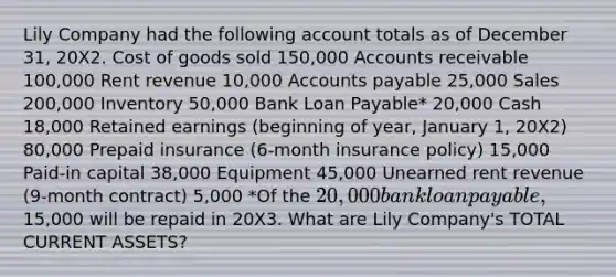 Lily Company had the following account totals as of December 31, 20X2. Cost of goods sold 150,000 Accounts receivable 100,000 Rent revenue 10,000 <a href='https://www.questionai.com/knowledge/kWc3IVgYEK-accounts-payable' class='anchor-knowledge'>accounts payable</a> 25,000 Sales 200,000 Inventory 50,000 Bank Loan Payable* 20,000 Cash 18,000 Retained earnings (beginning of year, January 1, 20X2) 80,000 Prepaid insurance (6-month insurance policy) 15,000 Paid-in capital 38,000 Equipment 45,000 Unearned rent revenue (9-month contract) 5,000 *Of the 20,000 bank loan payable,15,000 will be repaid in 20X3. What are Lily Company's TOTAL CURRENT ASSETS?