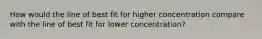 How would the line of best fit for higher concentration compare with the line of best fit for lower concentration?