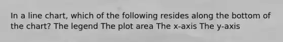 In a line chart, which of the following resides along the bottom of the chart? The legend The plot area The x-axis The y-axis