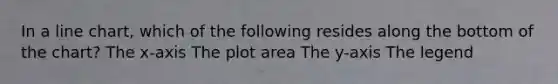 In a line chart, which of the following resides along the bottom of the chart? The x-axis The plot area The y-axis The legend