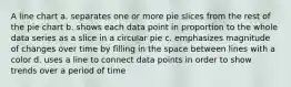 A line chart a. separates one or more pie slices from the rest of the pie chart b. shows each data point in proportion to the whole data series as a slice in a circular pie c. emphasizes magnitude of changes over time by filling in the space between lines with a color d. uses a line to connect data points in order to show trends over a period of time