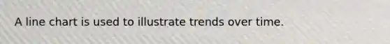 A line chart is used to illustrate trends over time.