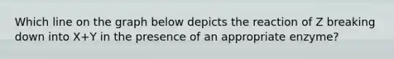 Which line on the graph below depicts the reaction of Z breaking down into X+Y in the presence of an appropriate enzyme?