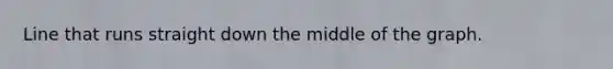 Line that runs straight down the middle of the graph.
